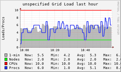 unspecified Grid (2 sources) LOAD