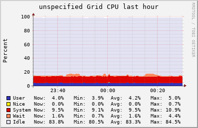 unspecified Grid (2 sources) CPU