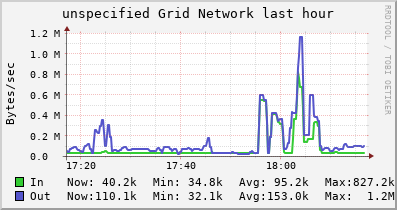 unspecified Grid (2 sources) NETWORK