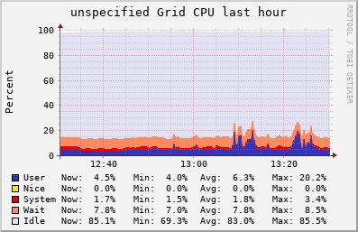 unspecified Grid (2 sources) CPU