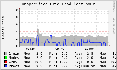 unspecified Grid (2 sources) LOAD
